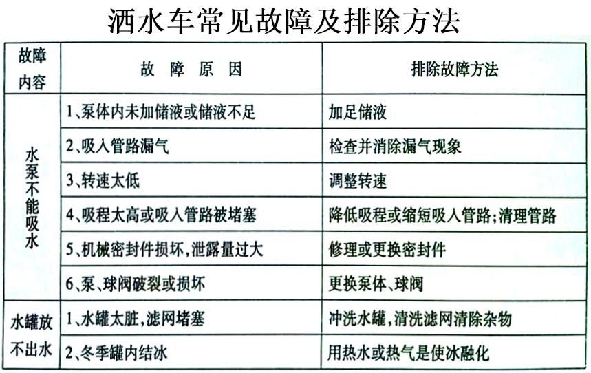 福田垃圾5-7方收集車常見(jiàn)故障排除操作示意圖