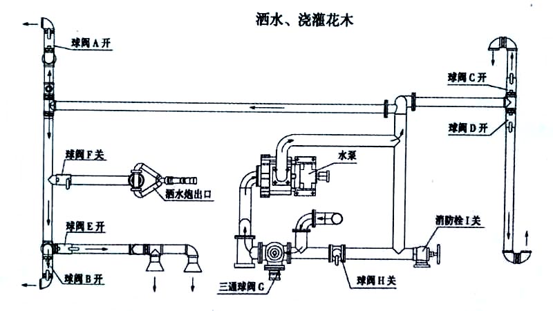 福田垃圾5-7方收集車噴灑、澆灌操作示意圖